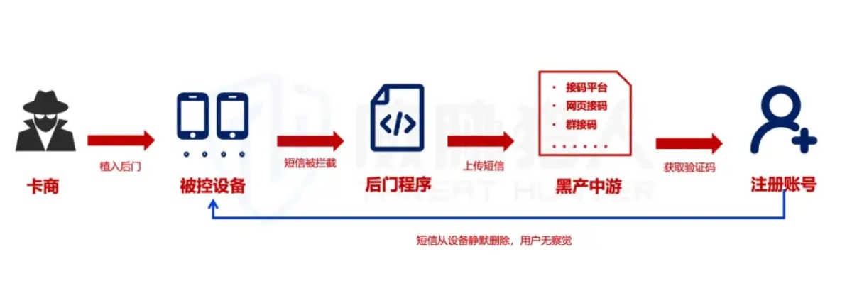 2025年短信劫持趋势报告：“偷用”真人手机号收取验证码成为黑产攻击主流