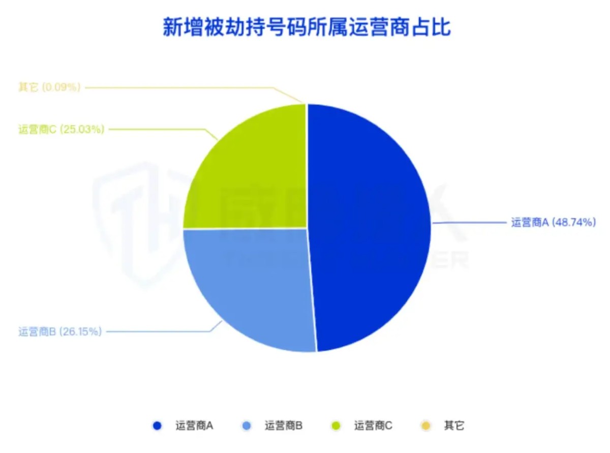 2025年短信劫持趋势报告：“偷用”真人手机号收取验证码成为黑产攻击主流