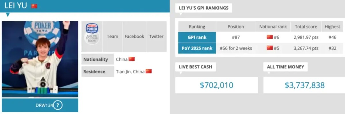 【德州扑克】华人牌手集体崛起！2025年度GPI榜单揭晓 多位中国选手挺近前列